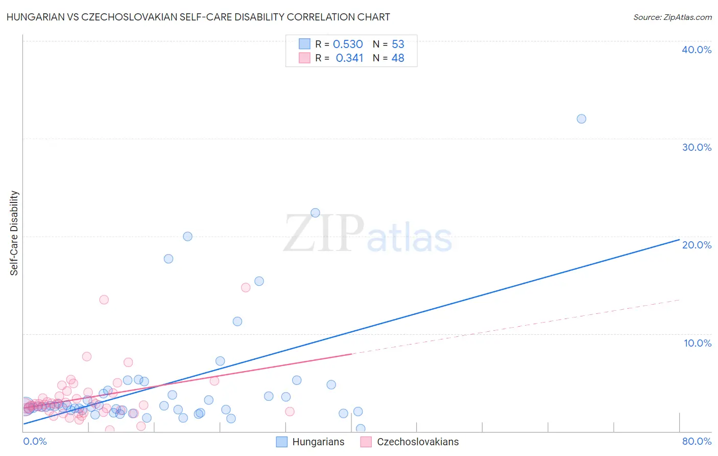 Hungarian vs Czechoslovakian Self-Care Disability