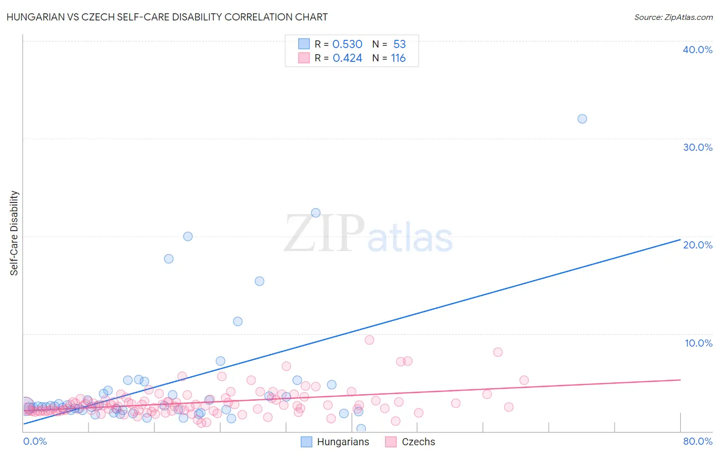 Hungarian vs Czech Self-Care Disability