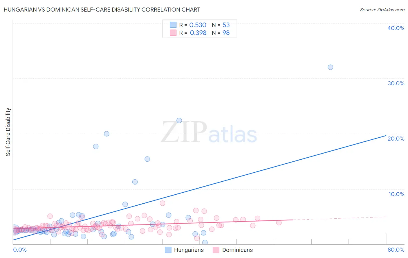 Hungarian vs Dominican Self-Care Disability