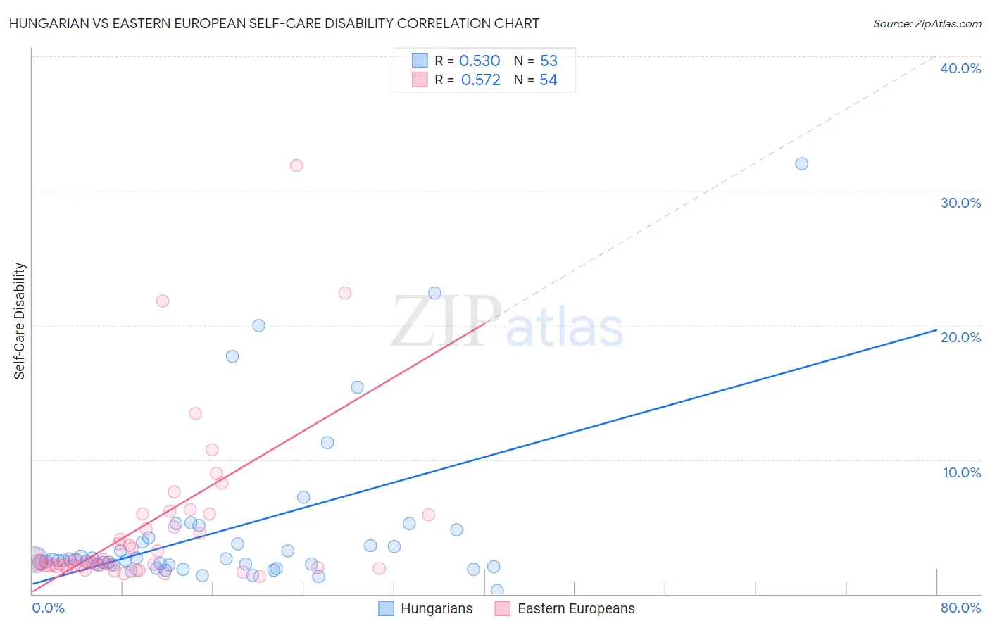 Hungarian vs Eastern European Self-Care Disability