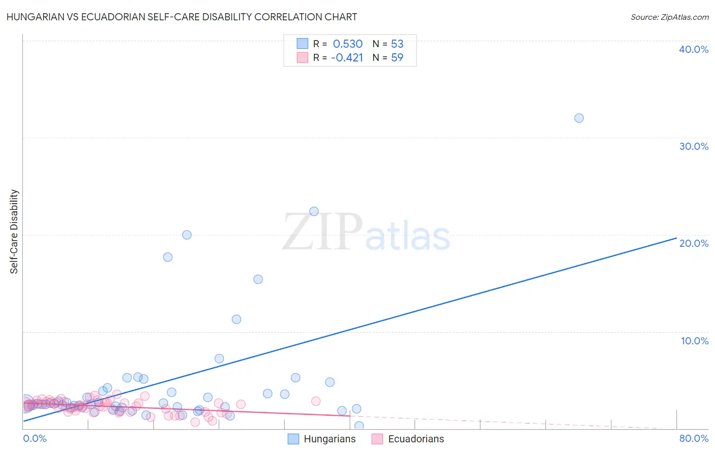 Hungarian vs Ecuadorian Self-Care Disability