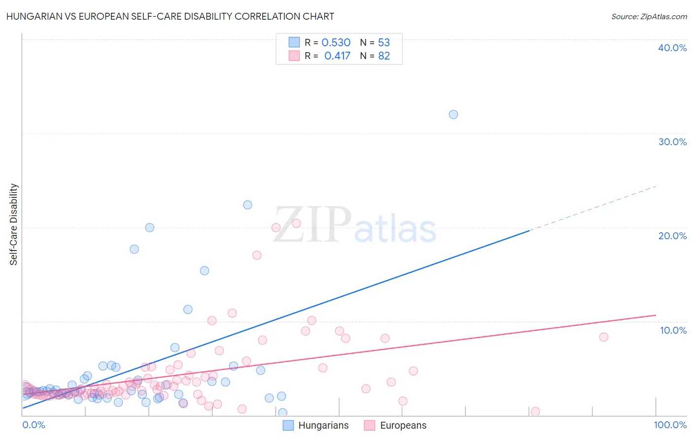 Hungarian vs European Self-Care Disability