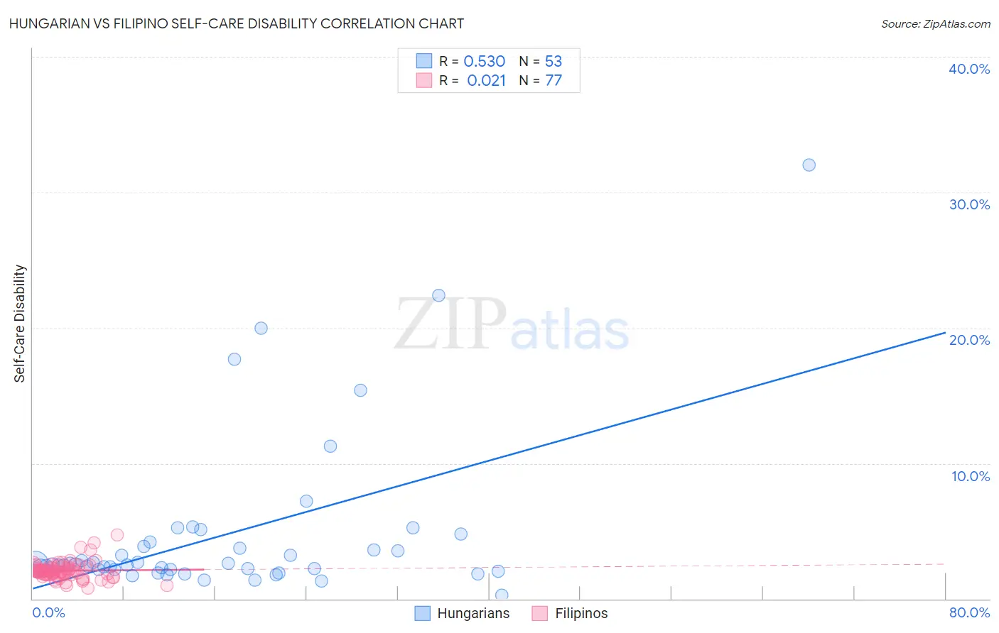 Hungarian vs Filipino Self-Care Disability