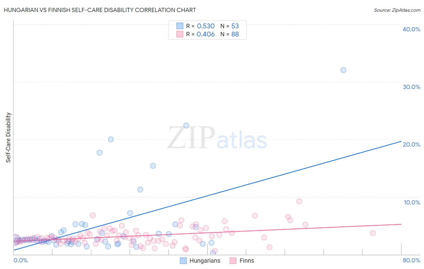 Hungarian vs Finnish Self-Care Disability