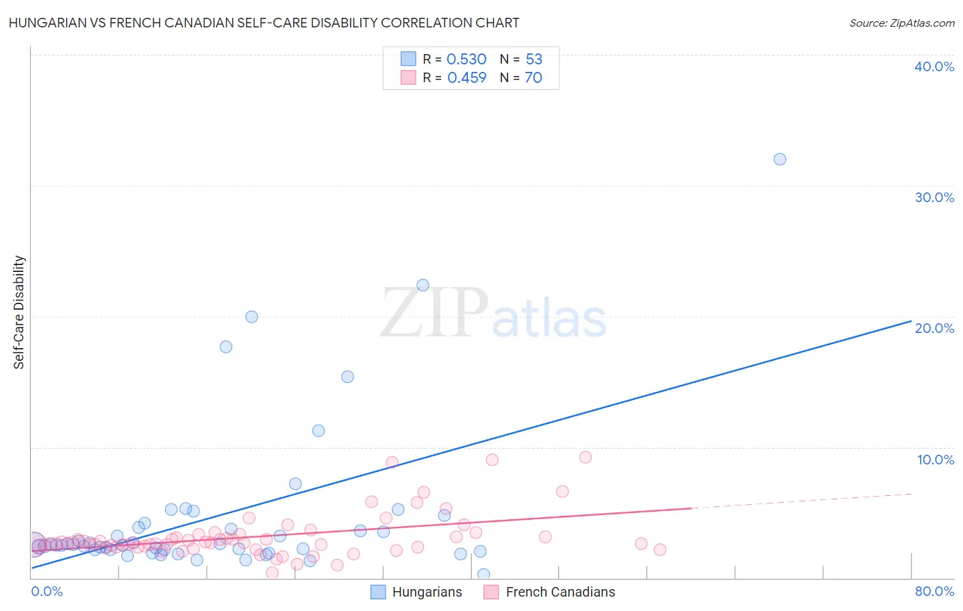 Hungarian vs French Canadian Self-Care Disability