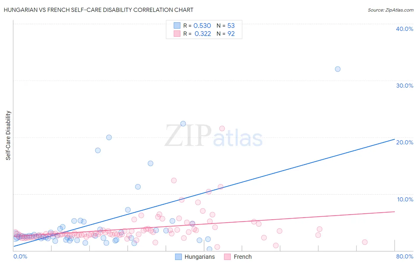 Hungarian vs French Self-Care Disability