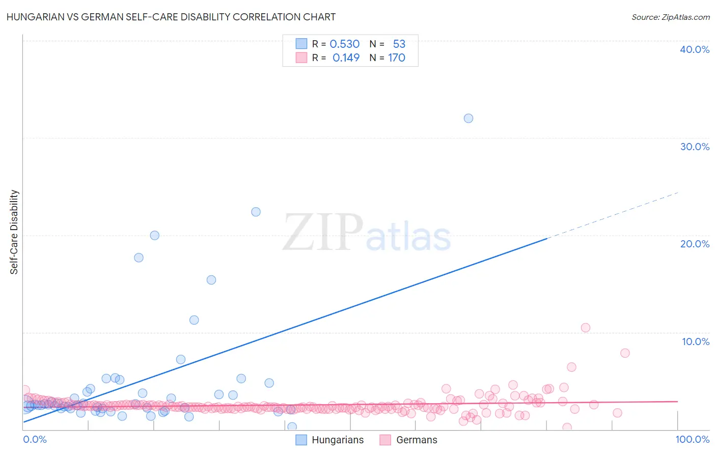 Hungarian vs German Self-Care Disability