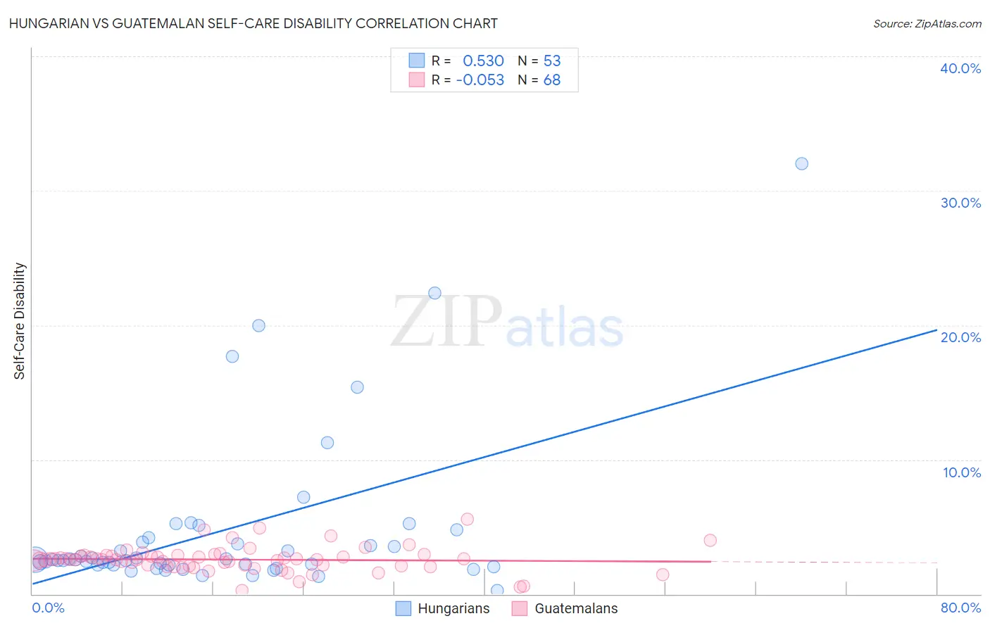 Hungarian vs Guatemalan Self-Care Disability