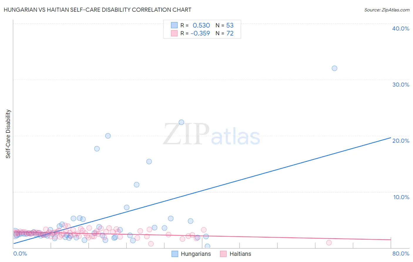 Hungarian vs Haitian Self-Care Disability