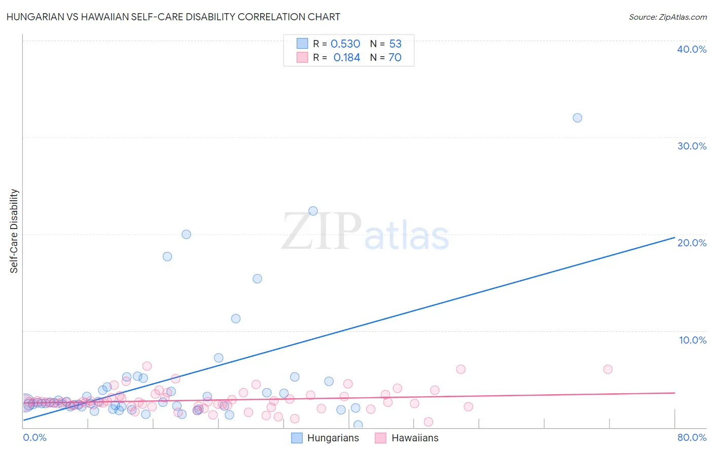 Hungarian vs Hawaiian Self-Care Disability