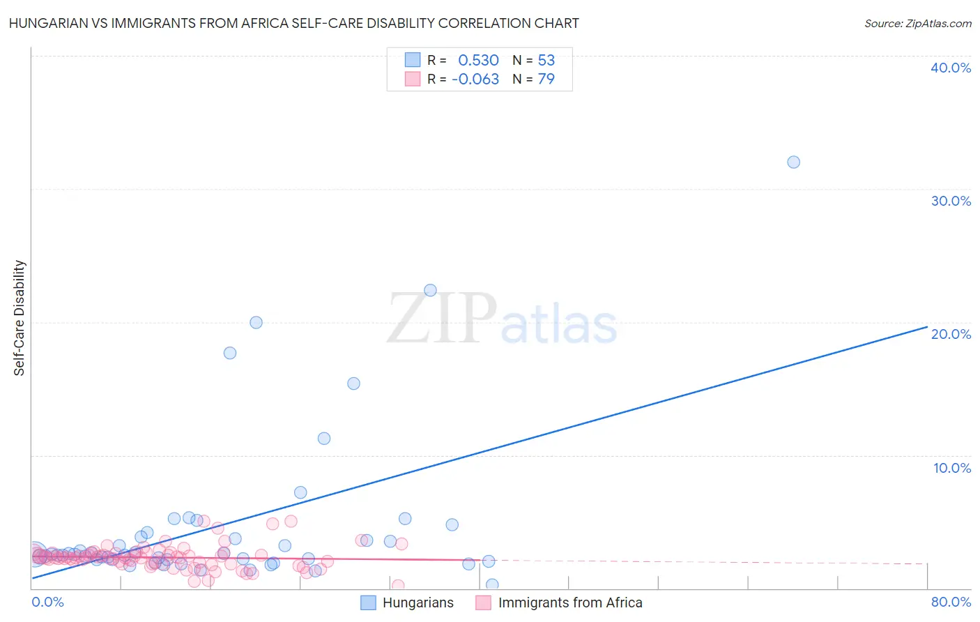 Hungarian vs Immigrants from Africa Self-Care Disability