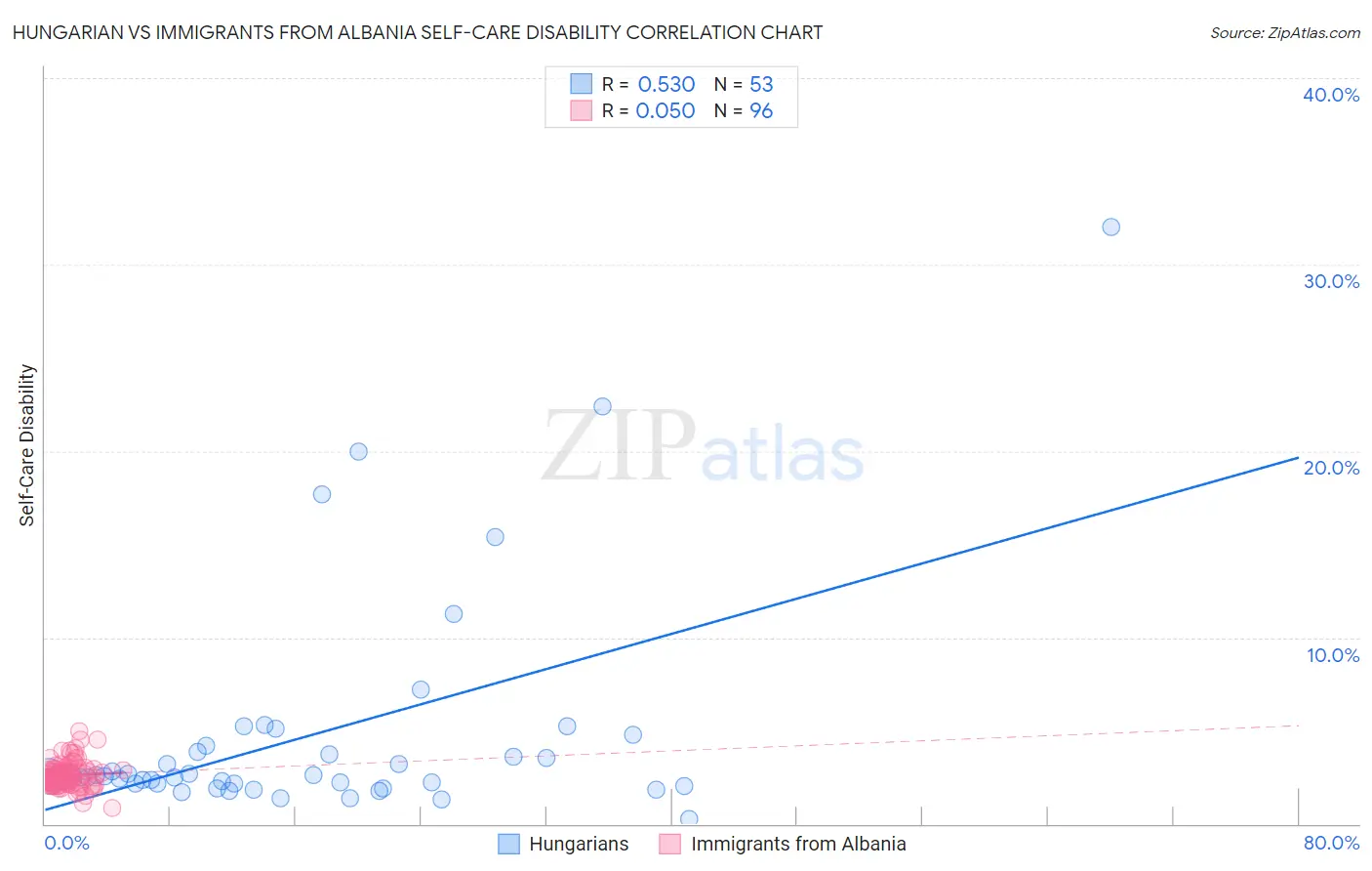 Hungarian vs Immigrants from Albania Self-Care Disability