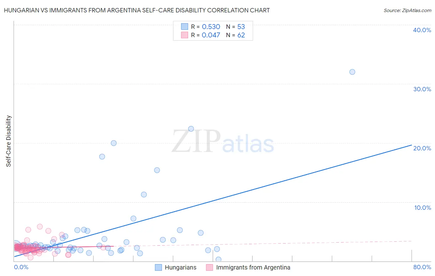Hungarian vs Immigrants from Argentina Self-Care Disability
