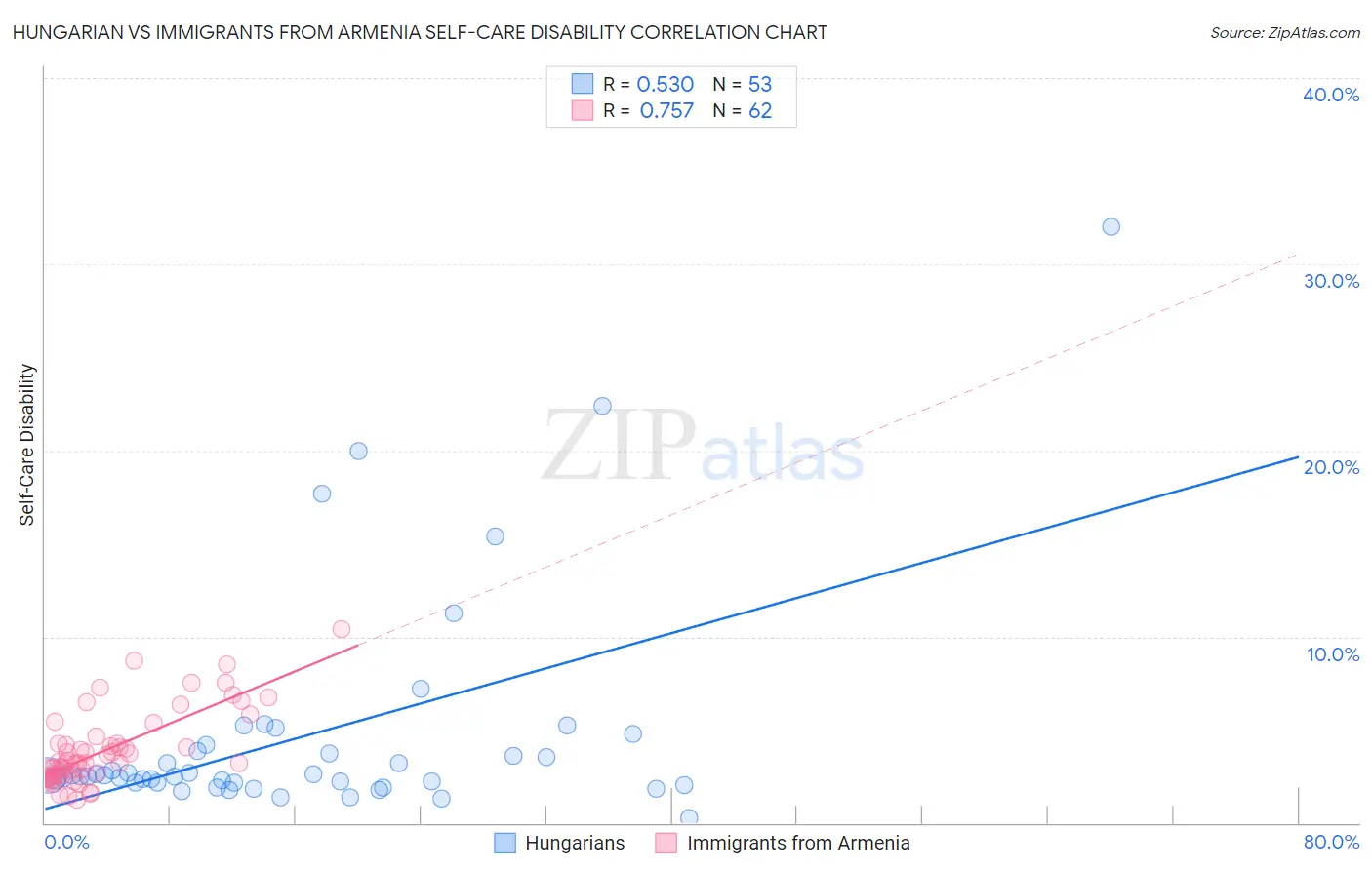 Hungarian vs Immigrants from Armenia Self-Care Disability