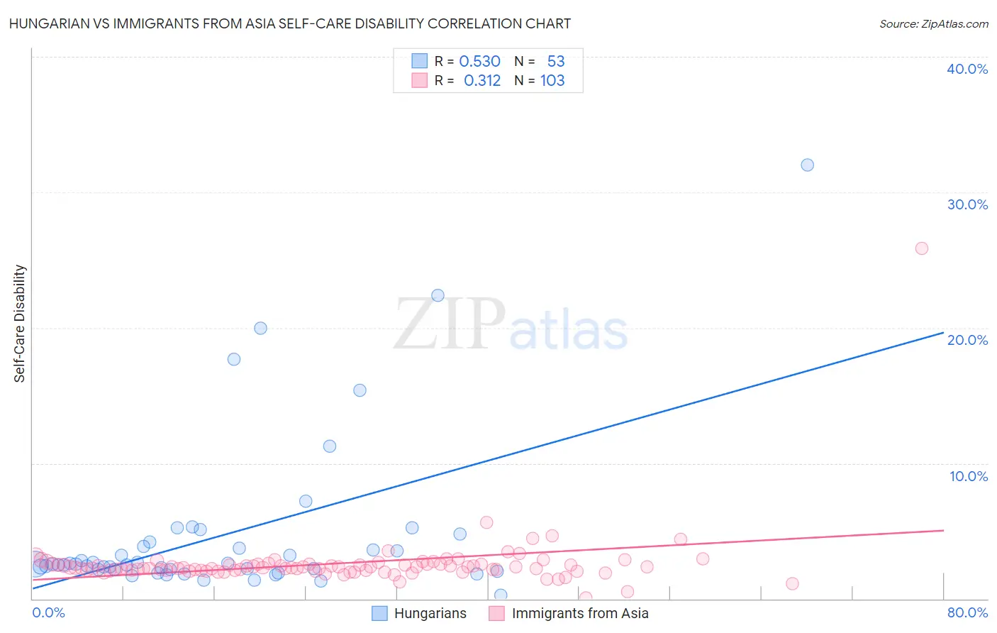 Hungarian vs Immigrants from Asia Self-Care Disability