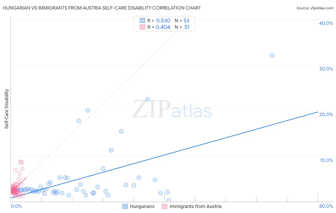 Hungarian vs Immigrants from Austria Self-Care Disability