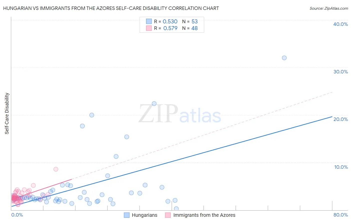Hungarian vs Immigrants from the Azores Self-Care Disability