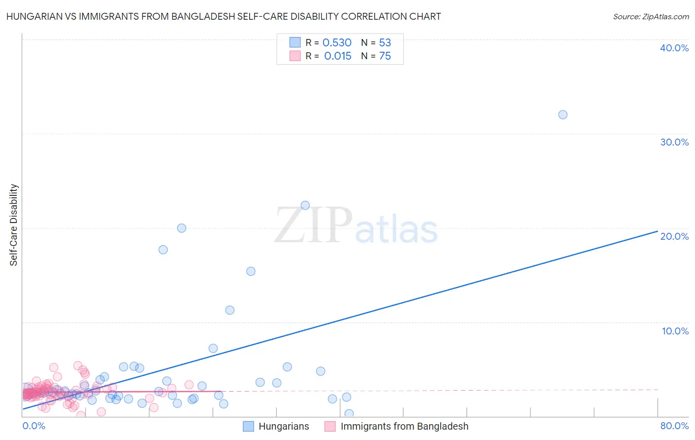 Hungarian vs Immigrants from Bangladesh Self-Care Disability