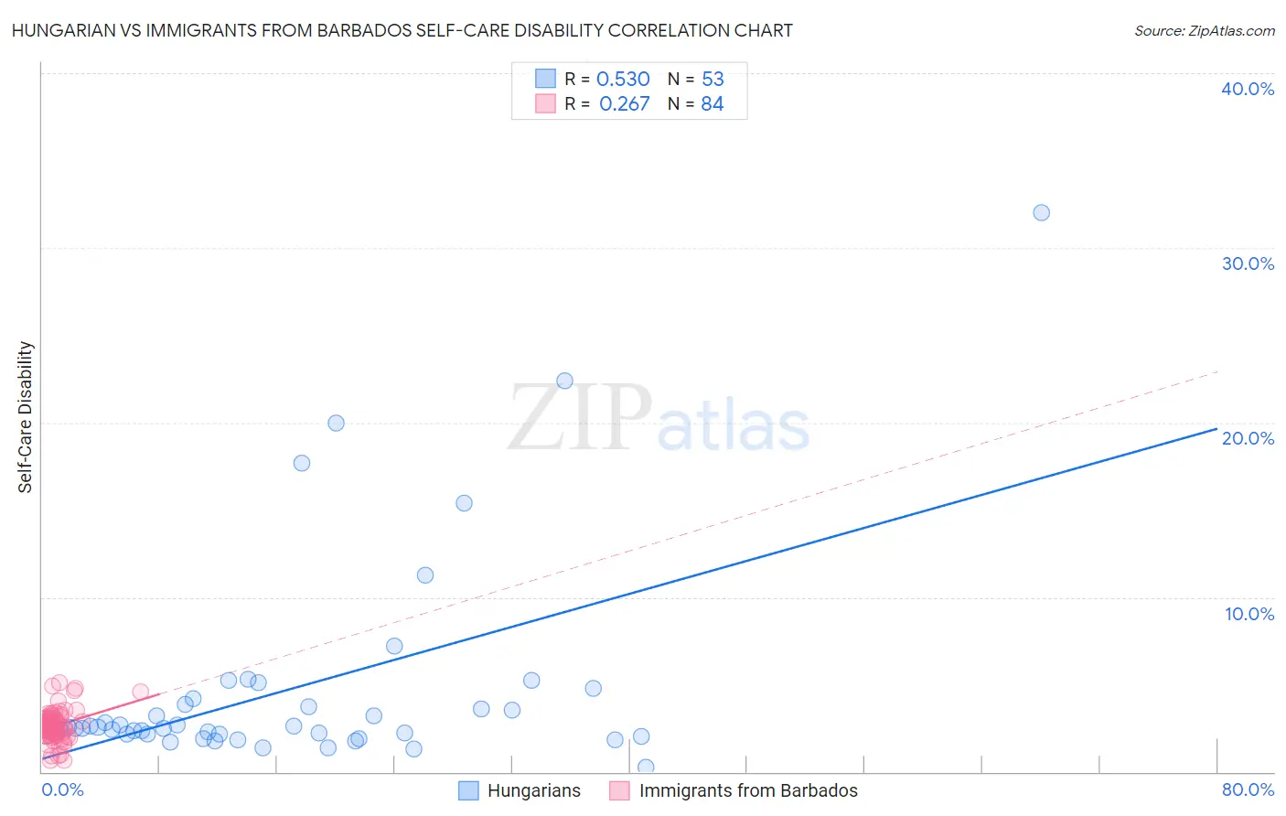 Hungarian vs Immigrants from Barbados Self-Care Disability