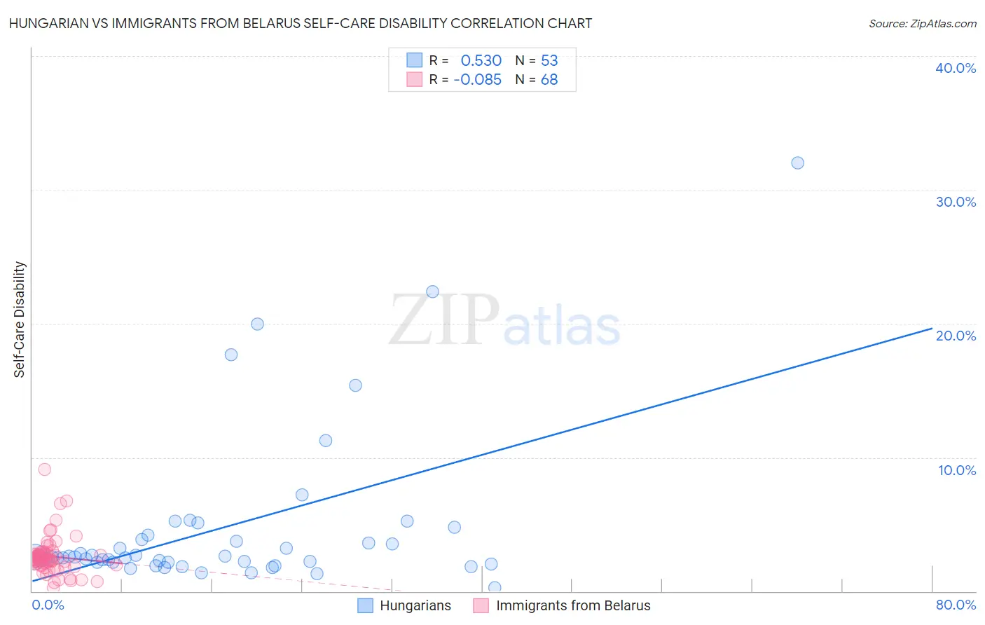 Hungarian vs Immigrants from Belarus Self-Care Disability