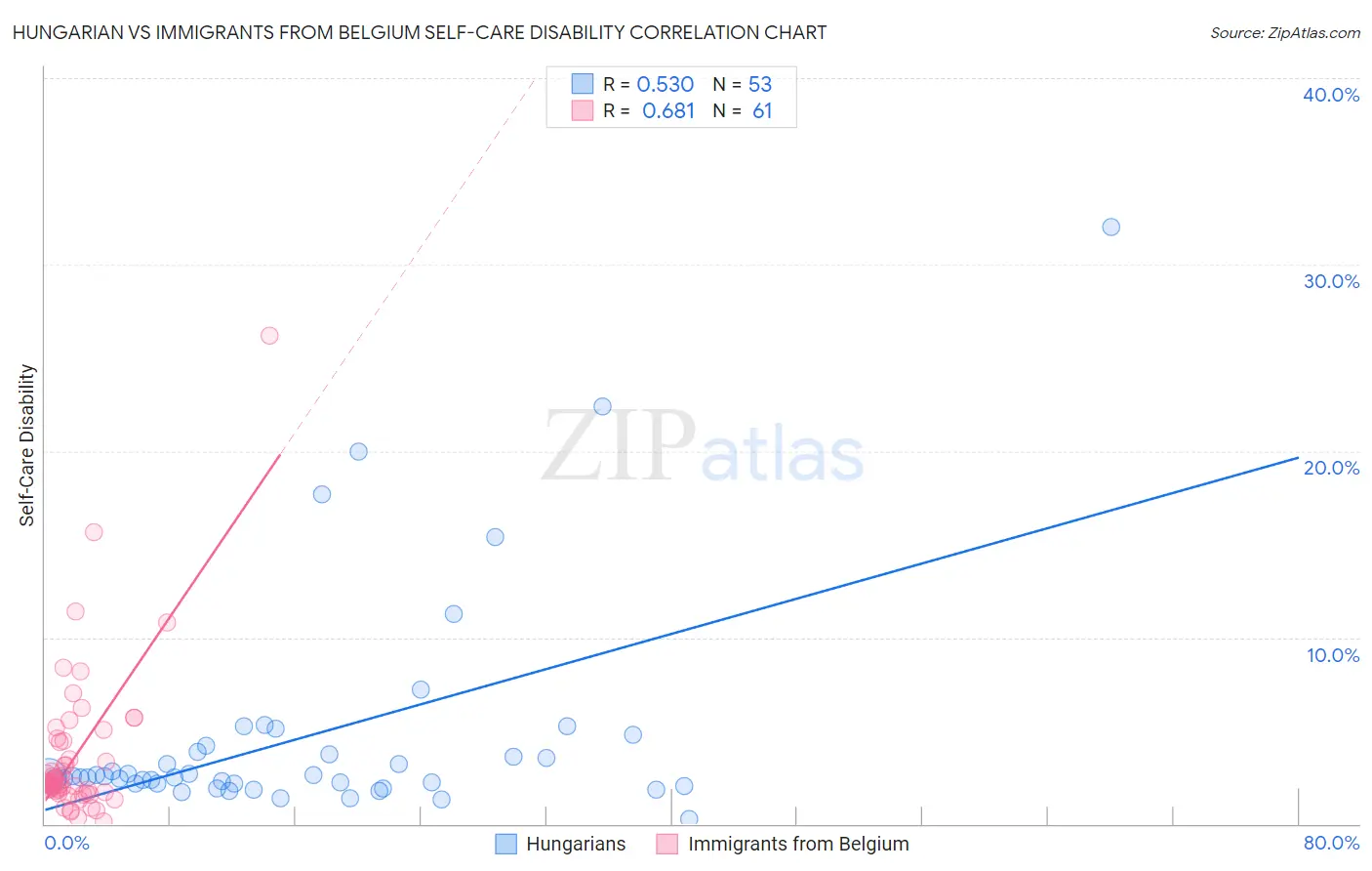 Hungarian vs Immigrants from Belgium Self-Care Disability