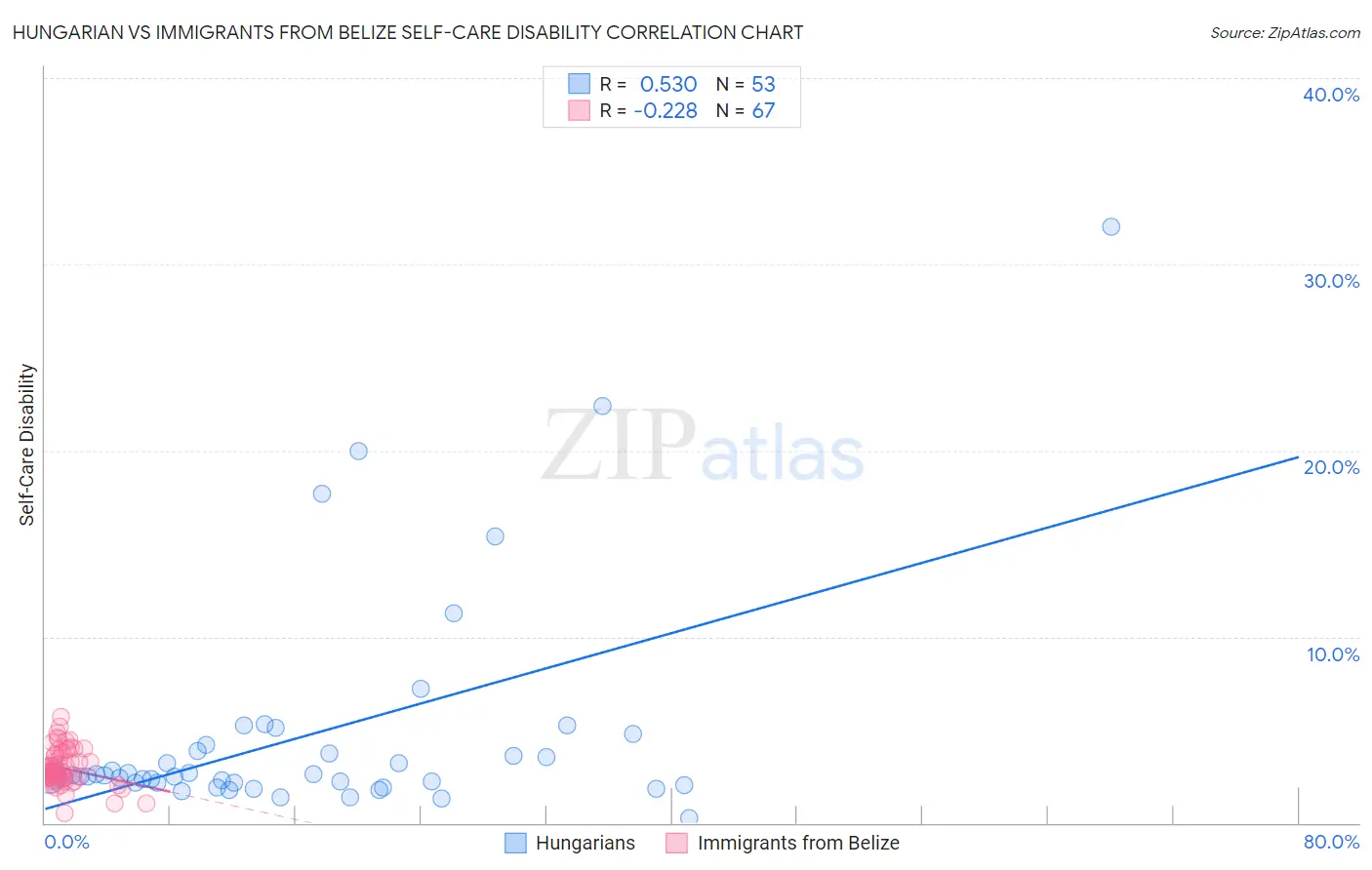 Hungarian vs Immigrants from Belize Self-Care Disability