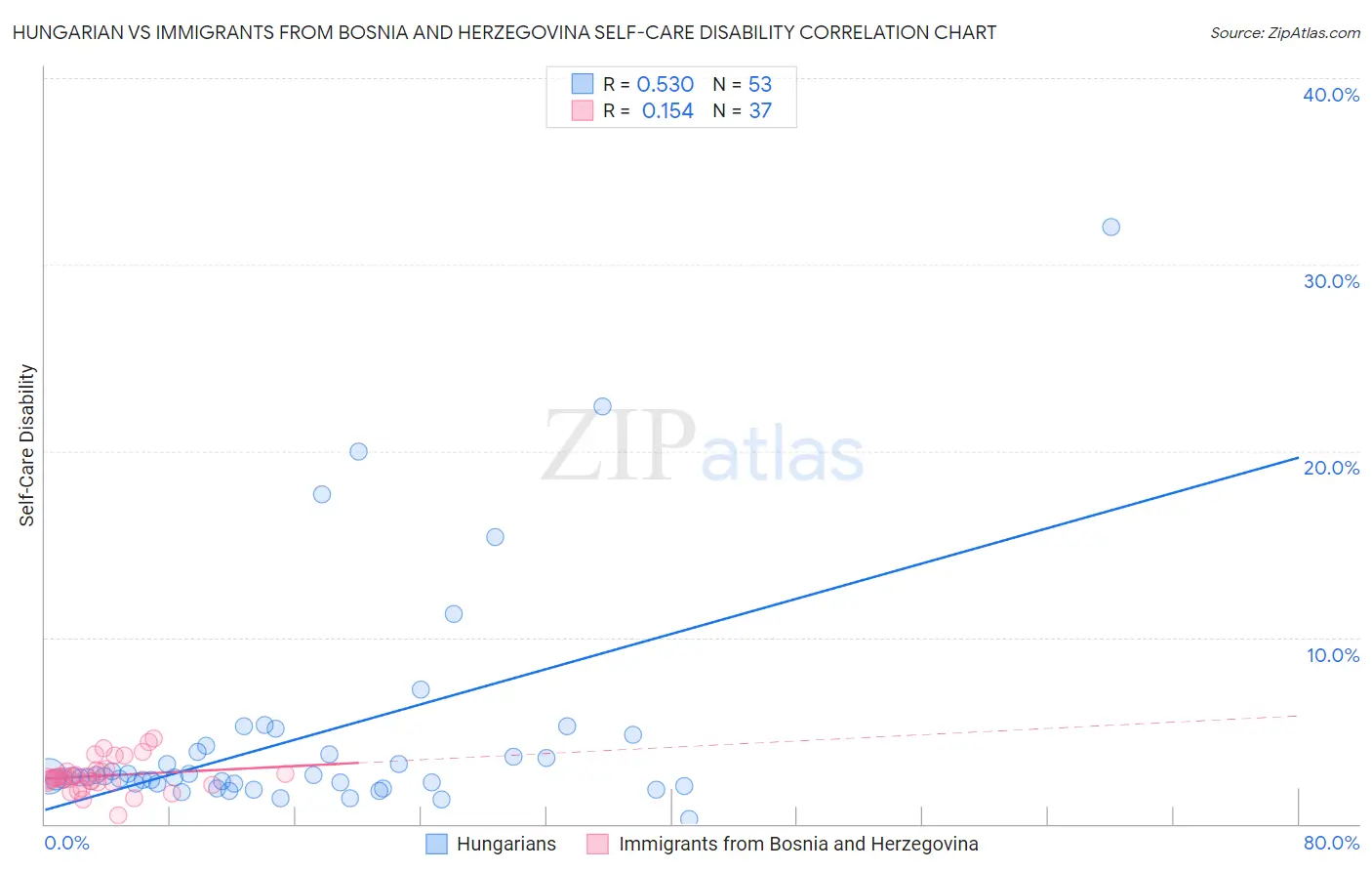 Hungarian vs Immigrants from Bosnia and Herzegovina Self-Care Disability