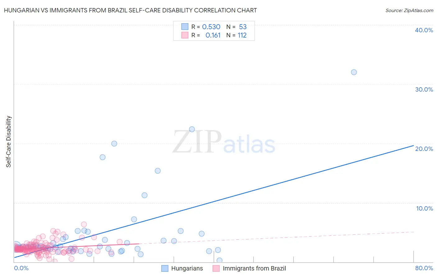 Hungarian vs Immigrants from Brazil Self-Care Disability