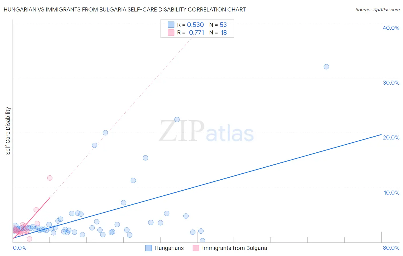 Hungarian vs Immigrants from Bulgaria Self-Care Disability