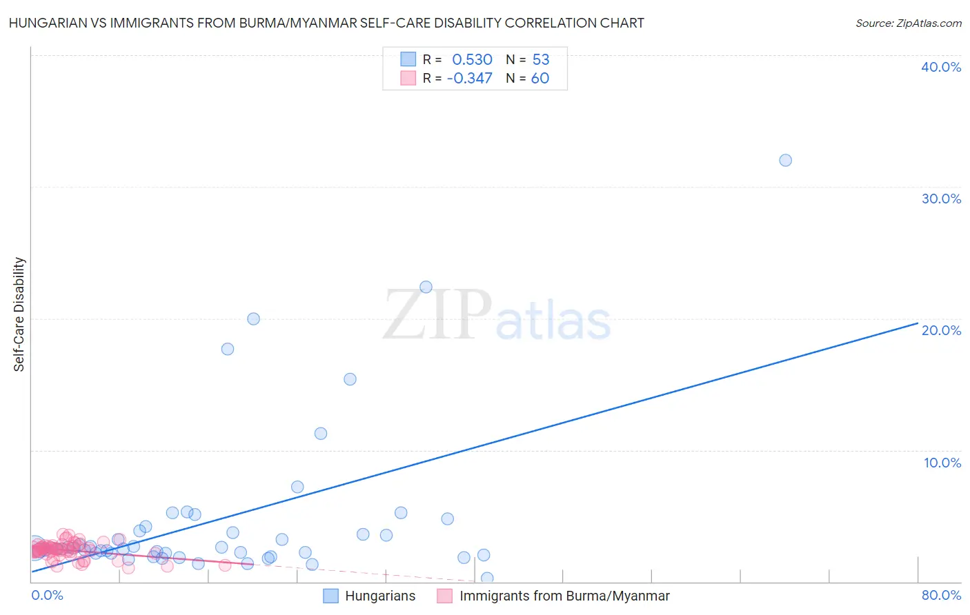 Hungarian vs Immigrants from Burma/Myanmar Self-Care Disability