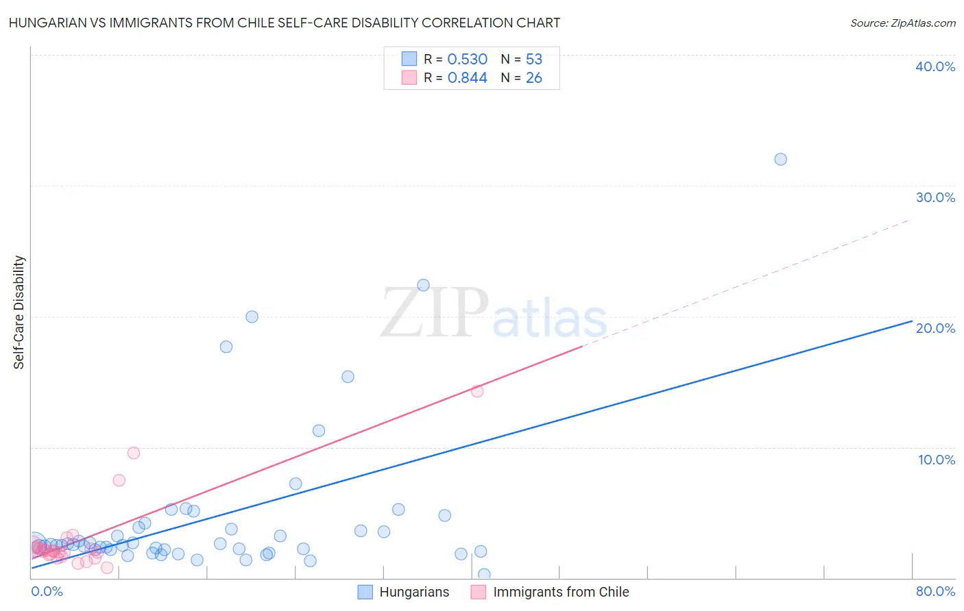 Hungarian vs Immigrants from Chile Self-Care Disability