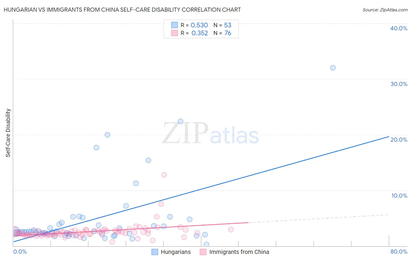 Hungarian vs Immigrants from China Self-Care Disability