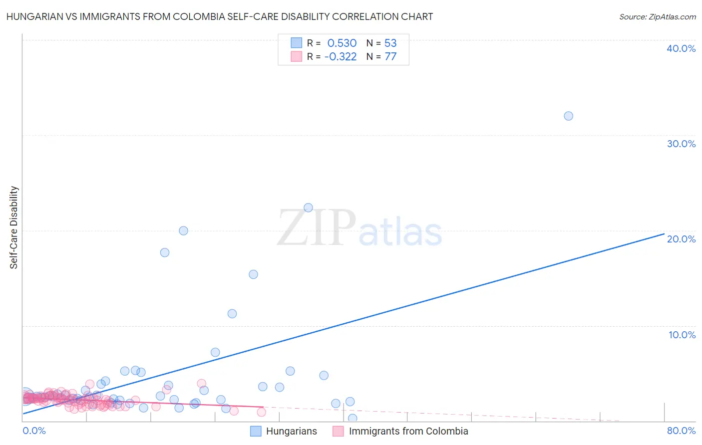 Hungarian vs Immigrants from Colombia Self-Care Disability