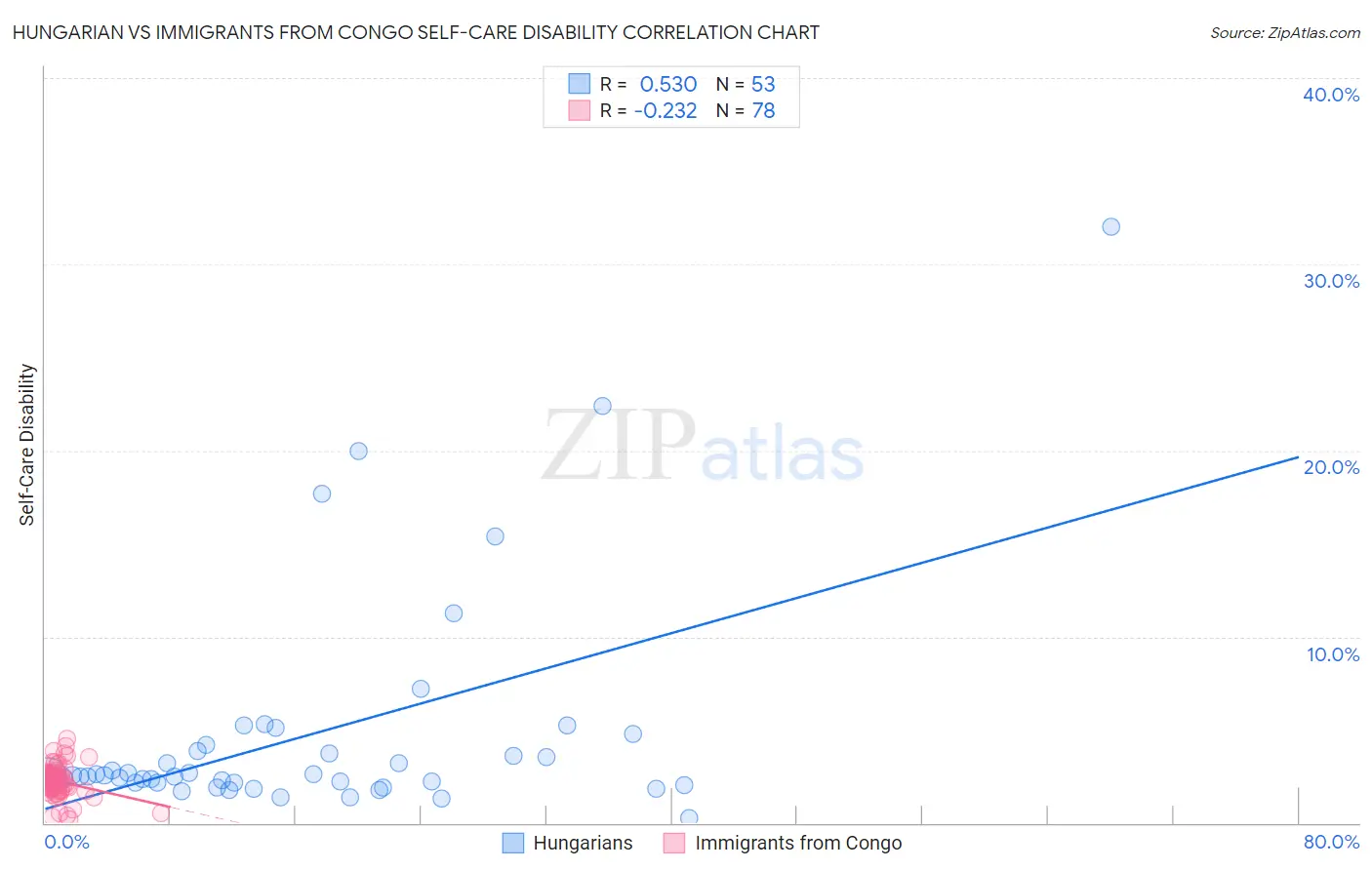 Hungarian vs Immigrants from Congo Self-Care Disability