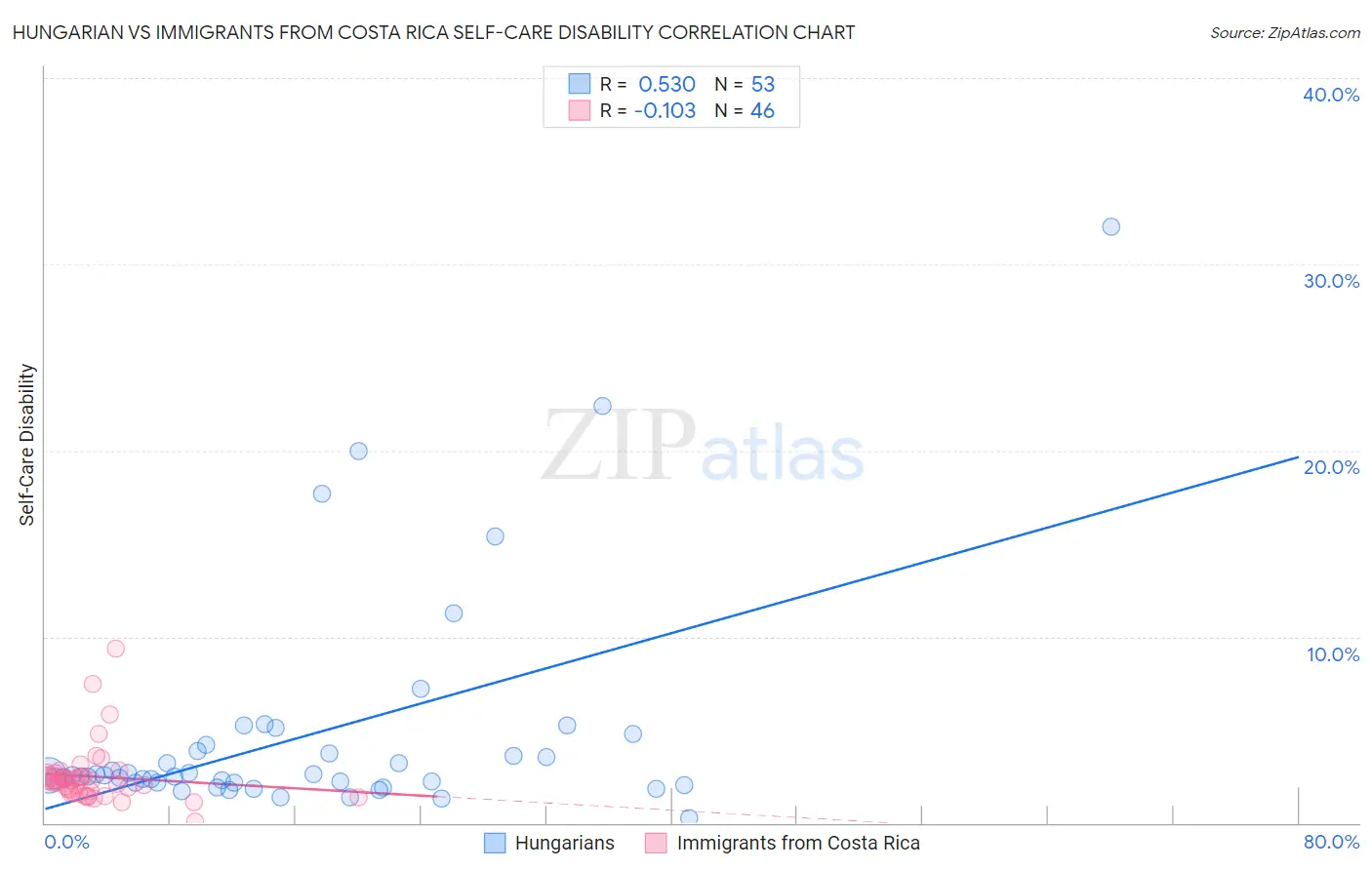 Hungarian vs Immigrants from Costa Rica Self-Care Disability