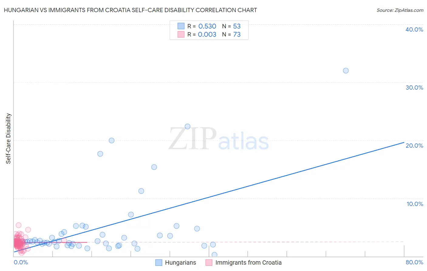 Hungarian vs Immigrants from Croatia Self-Care Disability