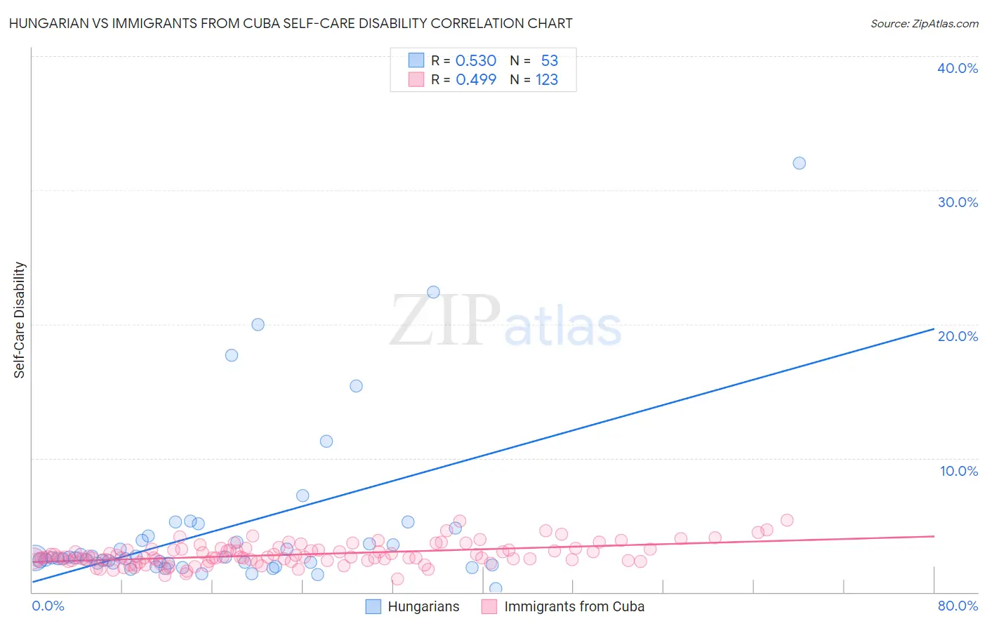 Hungarian vs Immigrants from Cuba Self-Care Disability