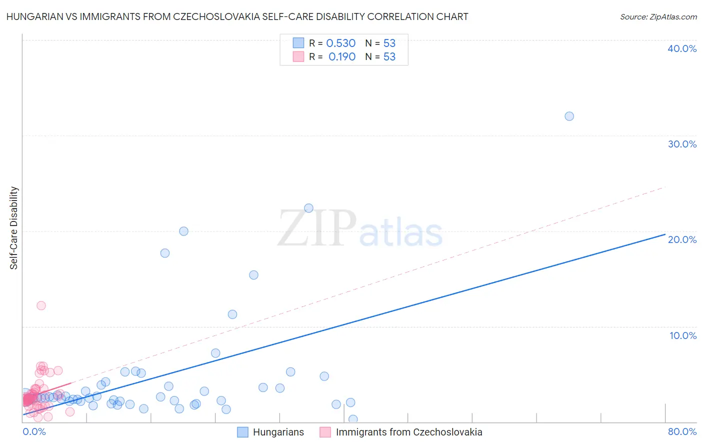 Hungarian vs Immigrants from Czechoslovakia Self-Care Disability