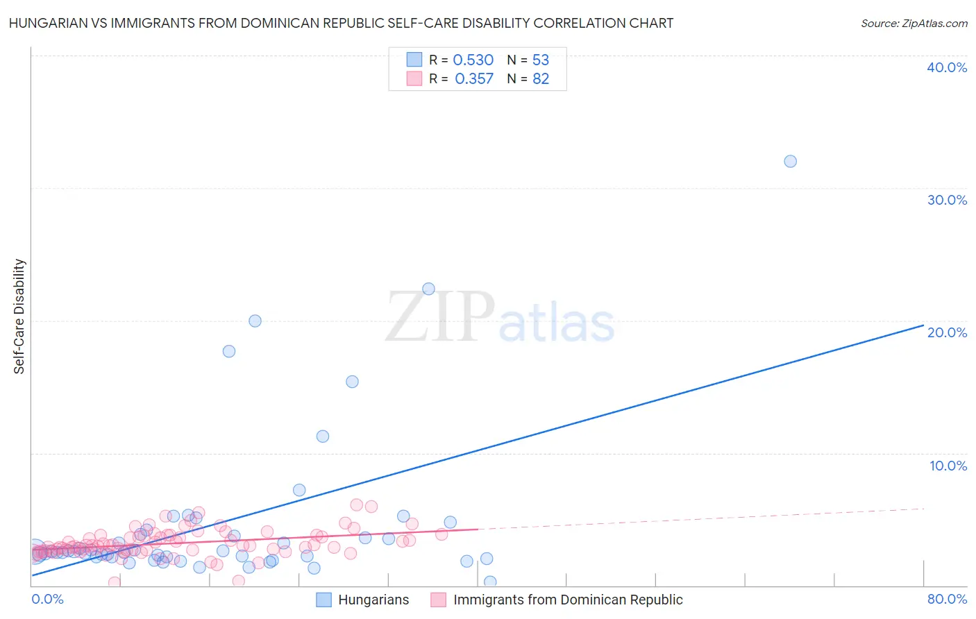 Hungarian vs Immigrants from Dominican Republic Self-Care Disability