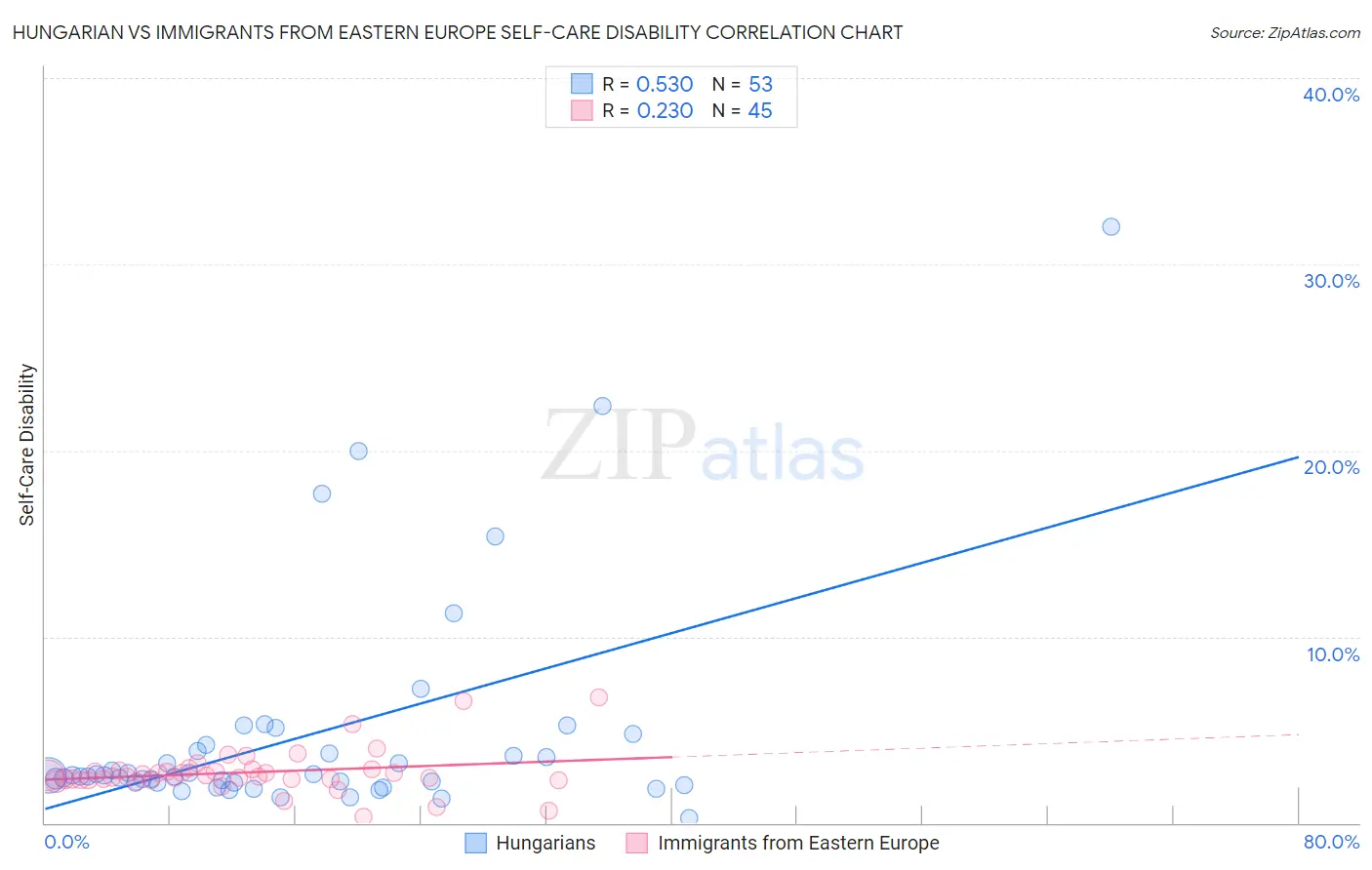 Hungarian vs Immigrants from Eastern Europe Self-Care Disability