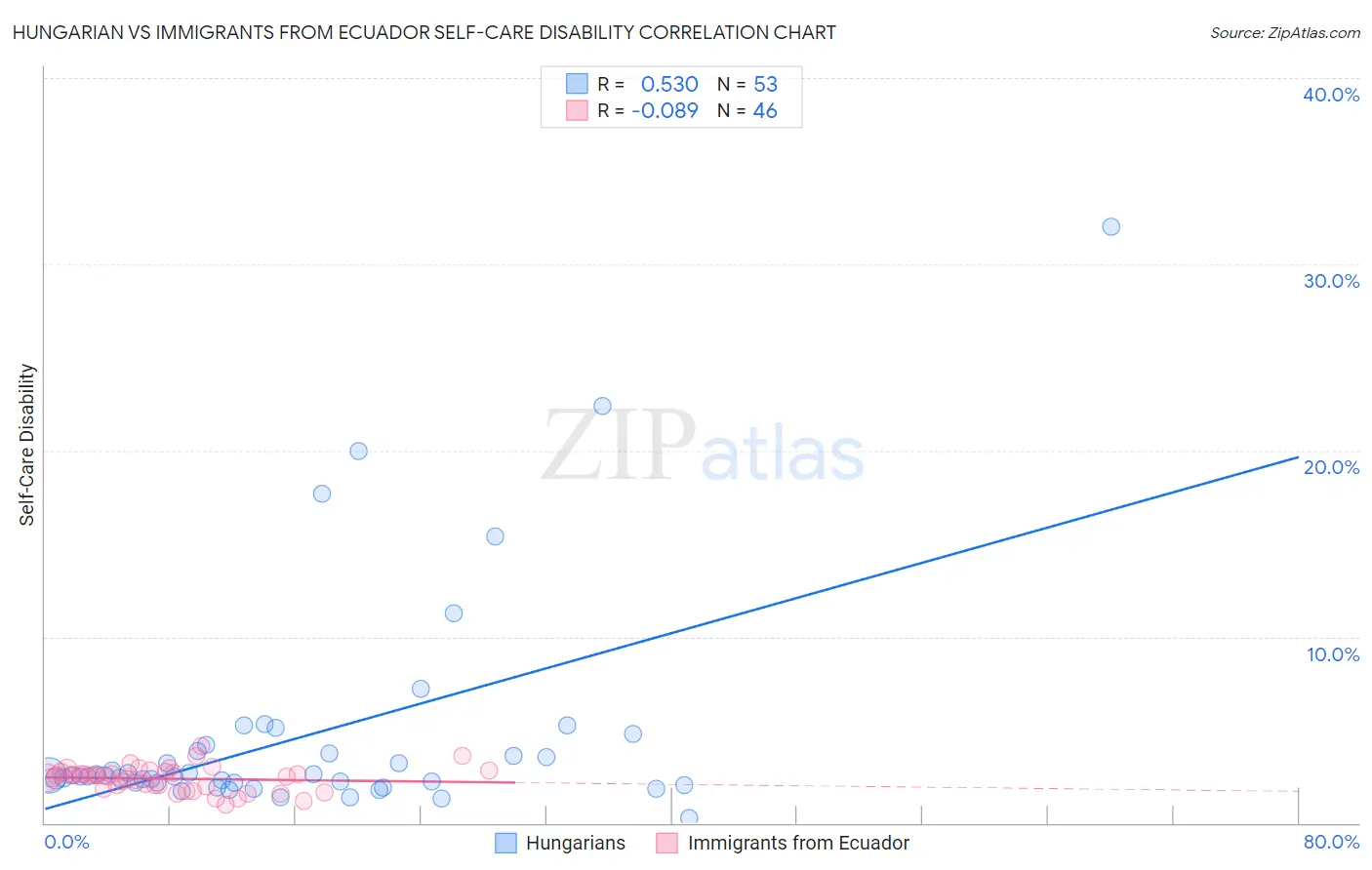 Hungarian vs Immigrants from Ecuador Self-Care Disability
