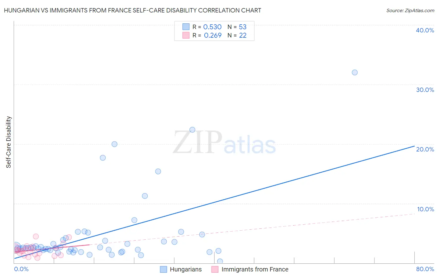 Hungarian vs Immigrants from France Self-Care Disability