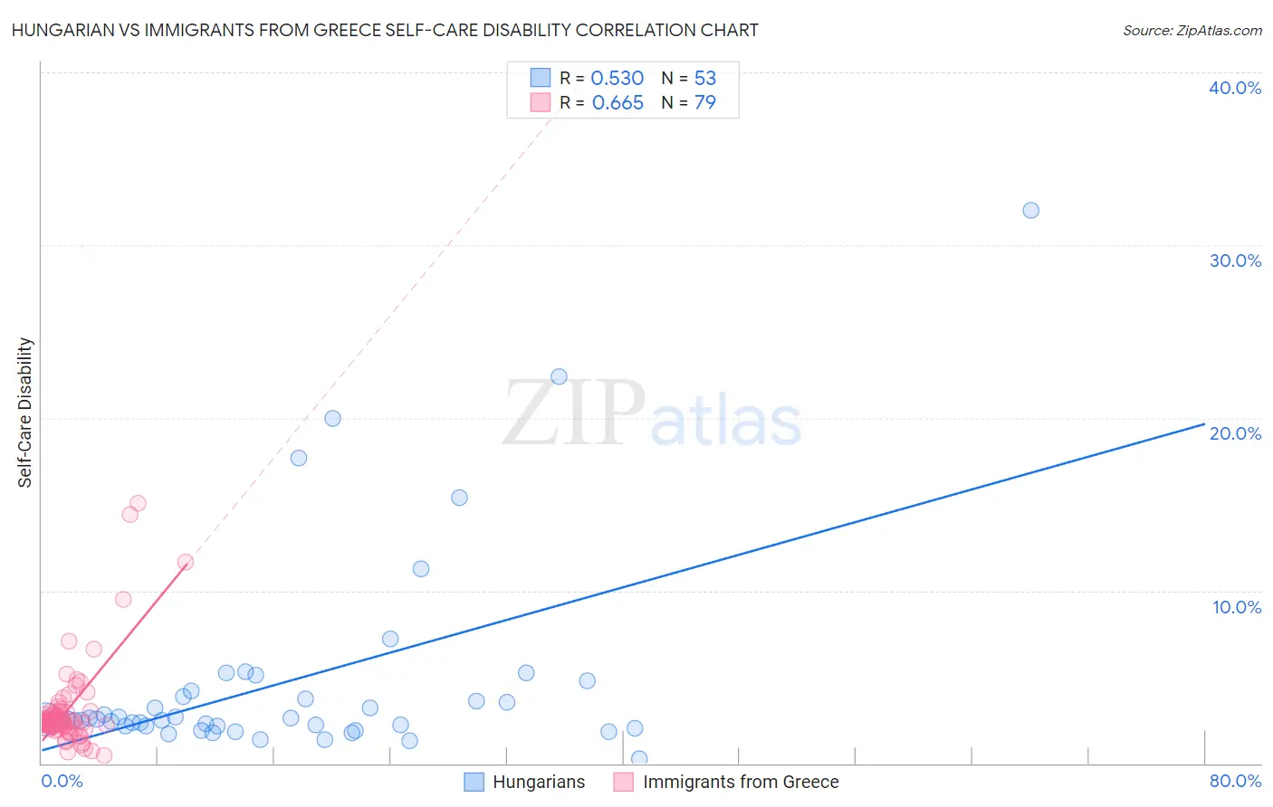 Hungarian vs Immigrants from Greece Self-Care Disability