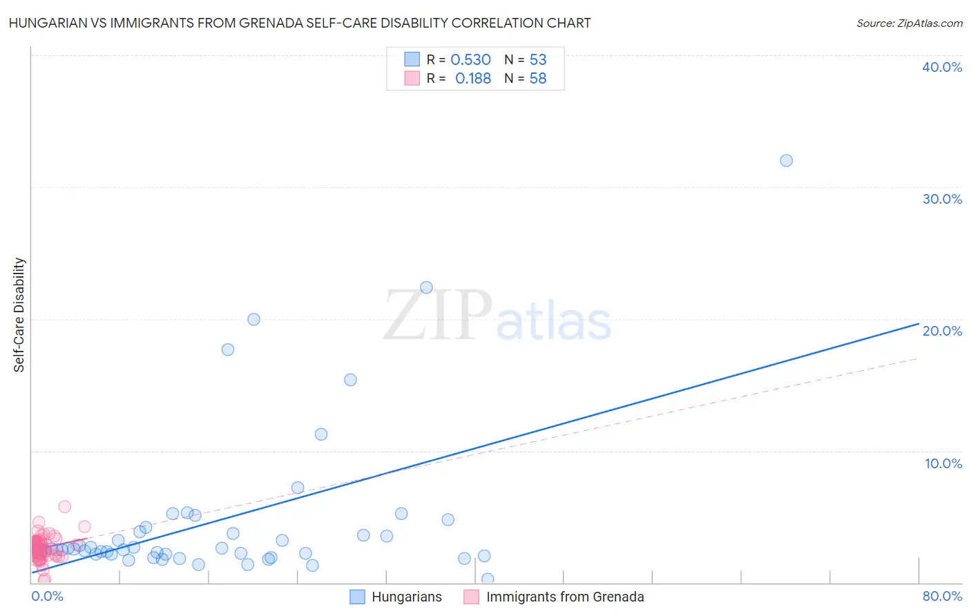 Hungarian vs Immigrants from Grenada Self-Care Disability