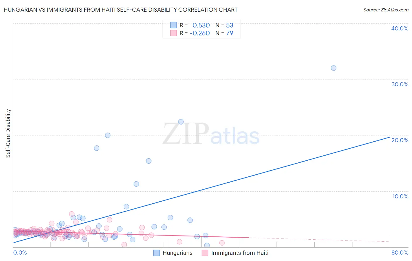 Hungarian vs Immigrants from Haiti Self-Care Disability