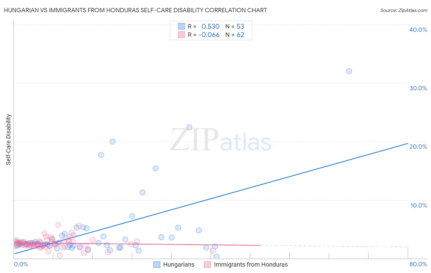 Hungarian vs Immigrants from Honduras Self-Care Disability