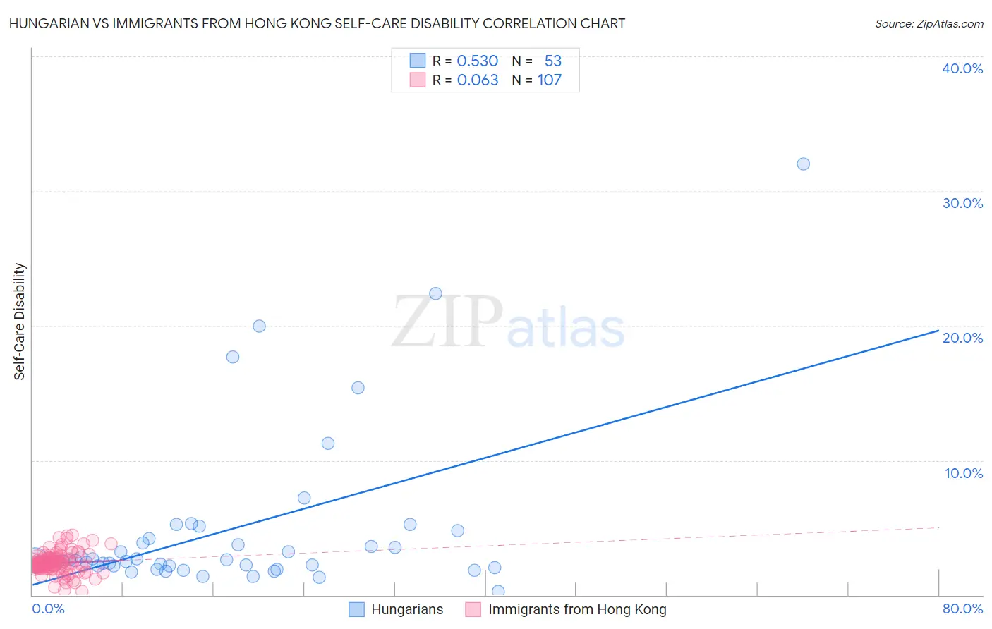 Hungarian vs Immigrants from Hong Kong Self-Care Disability