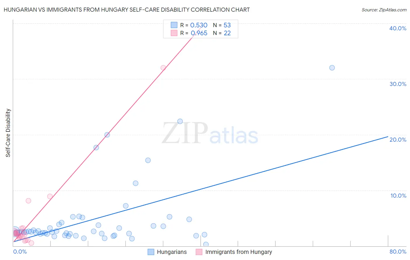 Hungarian vs Immigrants from Hungary Self-Care Disability