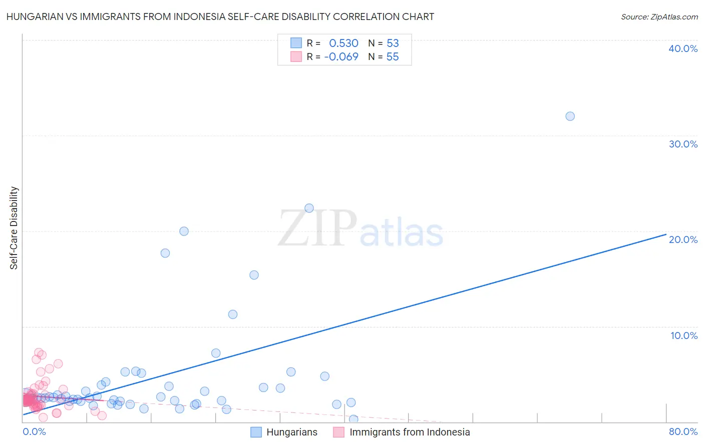 Hungarian vs Immigrants from Indonesia Self-Care Disability