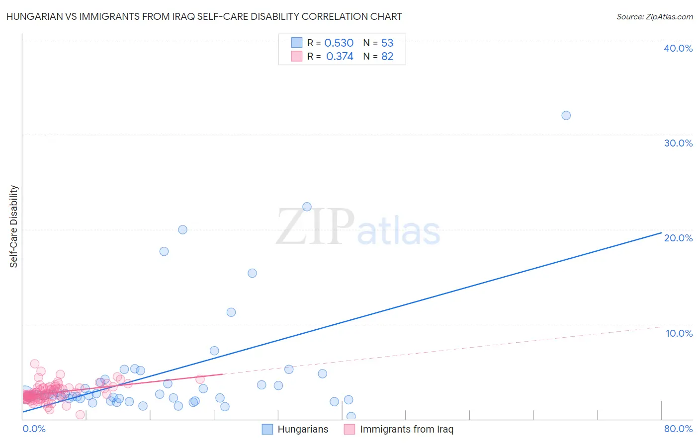 Hungarian vs Immigrants from Iraq Self-Care Disability